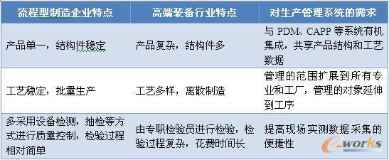 高端裝備行業(yè)科研生產(chǎn)管理系統(tǒng)研究 PLM賦能的數(shù)字化轉(zhuǎn)型之路